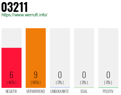 Rufnummer 03211 Telefonnummer 03211