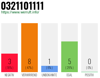 Rufnummer 0321101111 Telefonnummer 0321101111