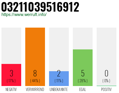 Rufnummer 03211039516912 Telefonnummer 03211039516912