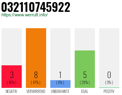 Rufnummer 032110745922 Telefonnummer 032110745922