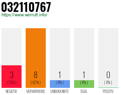 Rufnummer 032110767 Telefonnummer 032110767