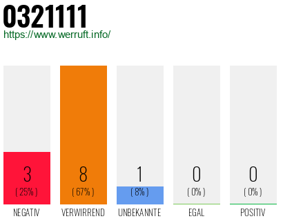 Rufnummer 0321111 Telefonnummer 0321111