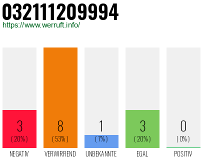 Rufnummer 032111209994 Telefonnummer 032111209994