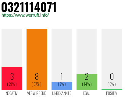 Rufnummer 0321114071 Telefonnummer 0321114071