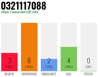 Rufnummer 0321117088 Telefonnummer 0321117088