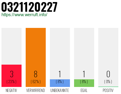 Rufnummer 0321120227 Telefonnummer 0321120227
