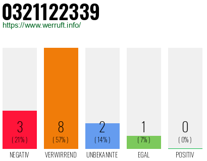 Rufnummer 0321122339 Telefonnummer 0321122339