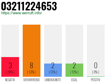 Rufnummer 03211224653 Telefonnummer 03211224653