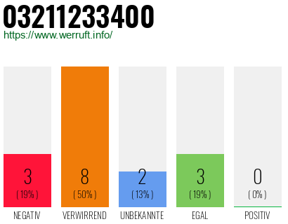 Rufnummer 03211233400 Telefonnummer 03211233400