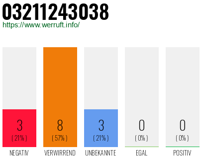 Rufnummer 03211243038 Telefonnummer 03211243038