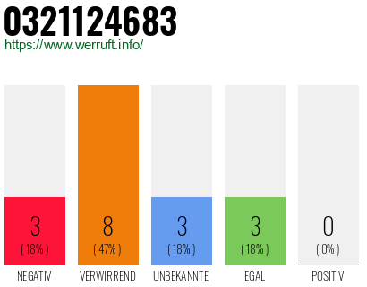 Rufnummer 0321124683 Telefonnummer 0321124683