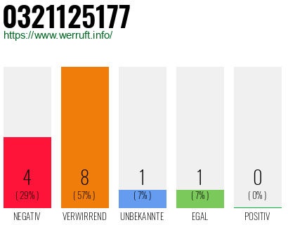 Rufnummer 0321125177 Telefonnummer 0321125177