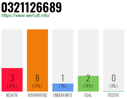 Rufnummer 0321126689 Telefonnummer 0321126689