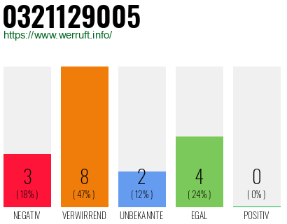 Rufnummer 0321129005 Telefonnummer 0321129005