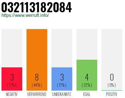 Rufnummer 032113182084 Telefonnummer 032113182084