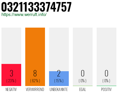 Rufnummer 0321133374757 Telefonnummer 0321133374757