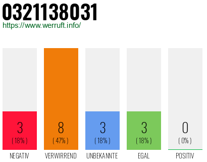 Rufnummer 0321138031 Telefonnummer 0321138031