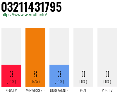 Rufnummer 03211431795 Telefonnummer 03211431795
