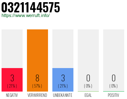 Rufnummer 0321144575 Telefonnummer 0321144575