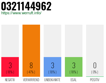 Rufnummer 0321144962 Telefonnummer 0321144962