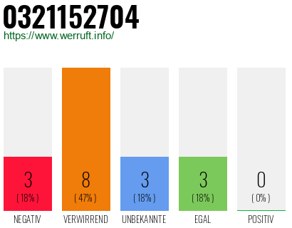 Rufnummer 0321152704 Telefonnummer 0321152704