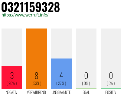 Rufnummer 0321159328 Telefonnummer 0321159328