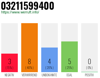 Rufnummer 03211599400 Telefonnummer 03211599400