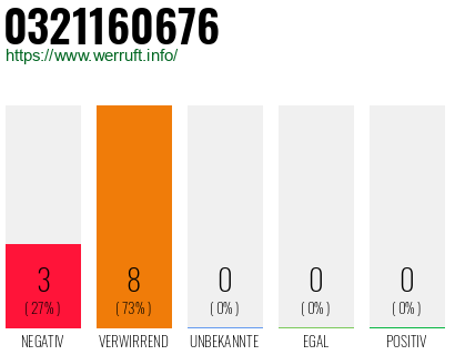 Rufnummer 0321160676 Telefonnummer 0321160676