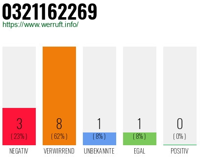 Rufnummer 0321162269 Telefonnummer 0321162269