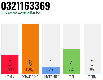 Rufnummer 0321163369 Telefonnummer 0321163369