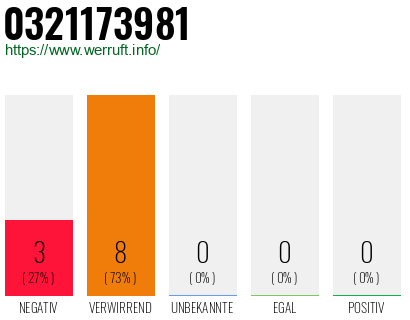 Rufnummer 0321173981 Telefonnummer 0321173981