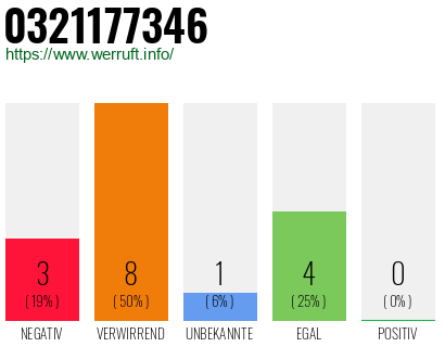 Rufnummer 0321177346 Telefonnummer 0321177346