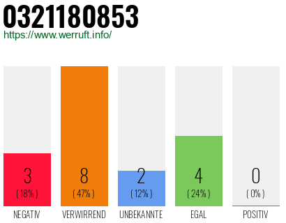 Rufnummer 0321180853 Telefonnummer 0321180853