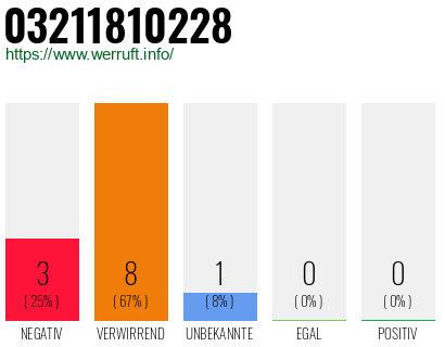 Rufnummer 03211810228 Telefonnummer 03211810228