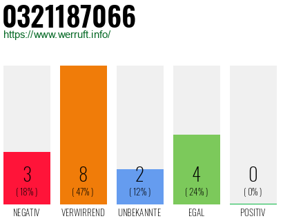 Rufnummer 0321187066 Telefonnummer 0321187066