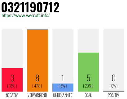 Rufnummer 0321190712 Telefonnummer 0321190712