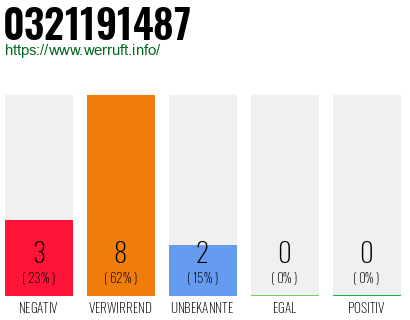 Rufnummer 0321191487 Telefonnummer 0321191487