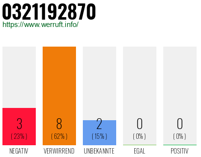Rufnummer 0321192870 Telefonnummer 0321192870