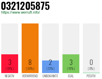 Rufnummer 0321205875 Telefonnummer 0321205875