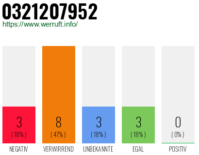 Rufnummer 0321207952 Telefonnummer 0321207952