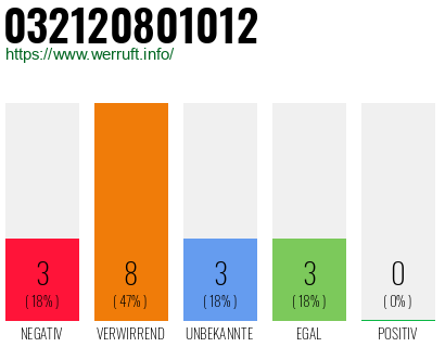 Rufnummer 032120801012 Telefonnummer 032120801012