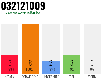 Rufnummer 032121009 Telefonnummer 032121009
