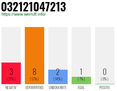 Rufnummer 032121047213 Telefonnummer 032121047213