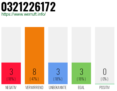 Rufnummer 0321226172 Telefonnummer 0321226172