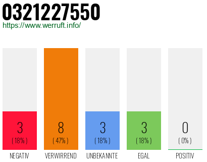 Rufnummer 0321227550 Telefonnummer 0321227550