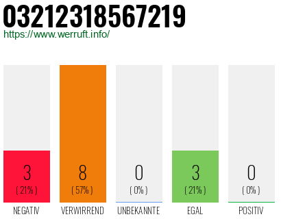 Rufnummer 03212318567219 Telefonnummer 03212318567219