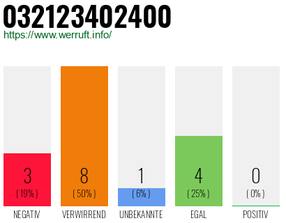 Rufnummer 032123402400 Telefonnummer 032123402400