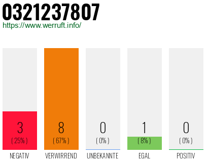 Rufnummer 0321237807 Telefonnummer 0321237807