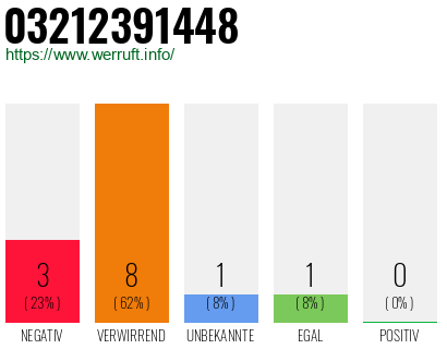 Rufnummer 03212391448 Telefonnummer 03212391448