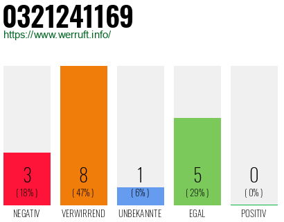 Rufnummer 0321241169 Telefonnummer 0321241169